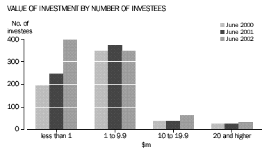 Graph - Value of investment by number of investees