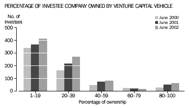 Graph - Percentage of investee company owned by Venture Capital vehicle