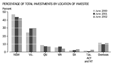 Graph - Percentage of total investments by location by investee