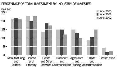 Graph - Percentage of total investment by industry of investee
