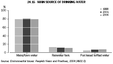 Graph 24.15: MAIN SOURCE OF DRINKING WATER