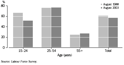 Graph: Persons born overseas, Participation rates by age—1988 and 2003