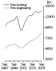 Graph: Value of constrution work done Volume terms Trend estimates