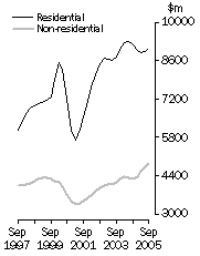 Graph: Value of building work done Volume terms Trend estimates