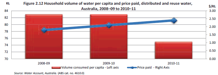 Figure 2.12 Household volume of water per capita and price paid, distributed and reuse water, Australia, 2008–09 to 2010–11