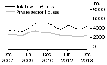 Graph: Dwelling units approved - Vic.
