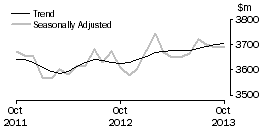 Graph: Houshold goods retailing
