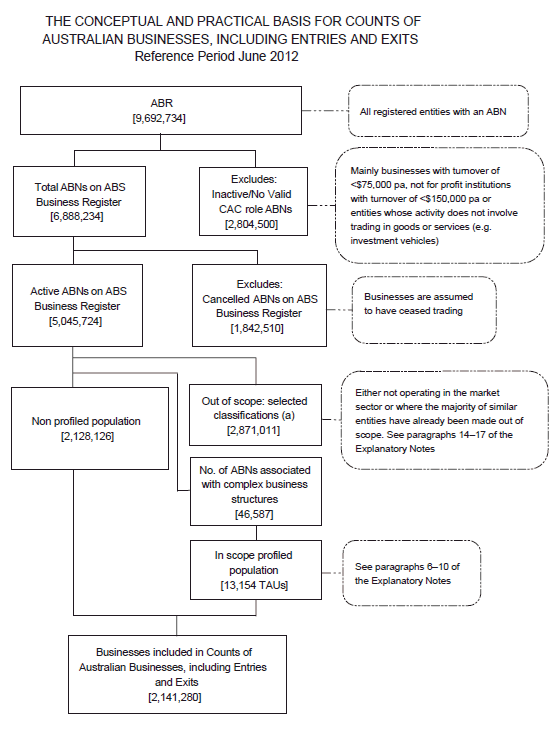 Diagram shows the conceptual and practical basis for counts of Australian businesses, including entries and exits, reference period June 2012