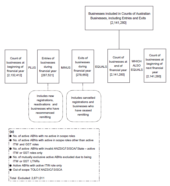 Diagram shows the conceptual and practical basis for counts of Australian businesses, including entries and exits, reference period June 2012 (continued)