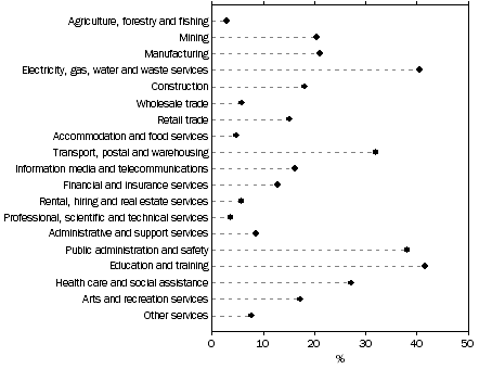 Graph: Employees in main job, Industry of main job, By trade union membership in main job–Proportion of all employees who were trade union members