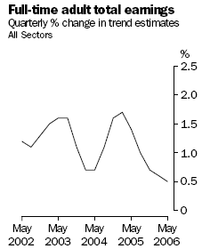 Graph: Full Time Adult Total Earnings, Quarterly percentage change in trend estimates, All Sectors