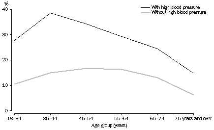 Graph - 12_high bp x obesity