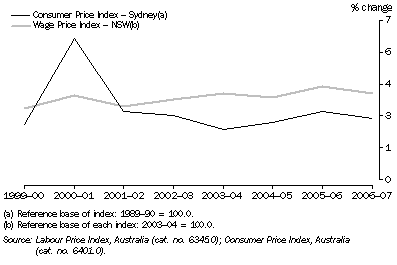 Graph: Consumer Price Index and Wage Price Index, Percentage change