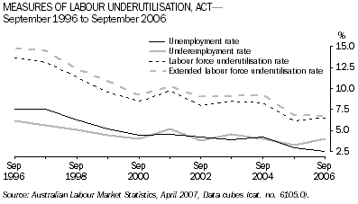 Graph: Measures of labour underutilisation, ACT - September 1996 to September 2006