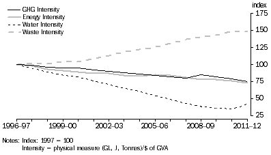 Graph: Selected Intensity measures, Australia 1996–97 to 2011–12