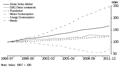 Graph: SELECTED SOCIOECONOMIC AND ENVIRONMENTAL MEASURES, Australia, 1996–97 to 2011–12