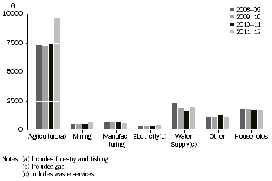Graph: Australian Water Consumption by Industries and Households, 2008–09 to 2011–12