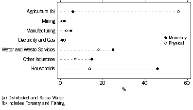 Graph: Water use(a), Monetary and physical units, Percentage contribution to total, 2011–12