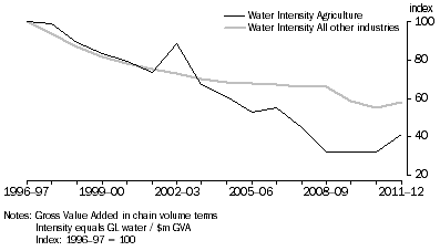 Graph: CHANGE IN WATER INTENSITY, Agriculture and all other industries, 1996–97 to 2011–12