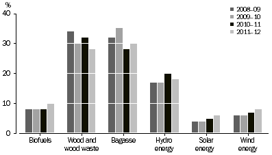 Graph: Percentage contribution to Supply of renewable energy, By type, 2008–09 to 2011–12