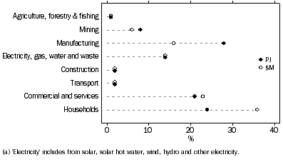 Graph: Electricity use(a), Monetary & physical units, Percentage contribution to total, 2009–10