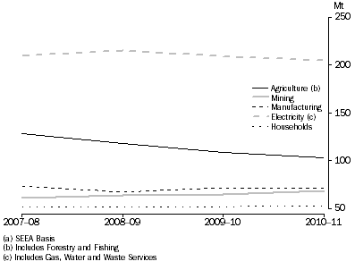 Graph: DIRECT GHG EMISSIONS (a), Selected industries and households, 2007–08 to 2010–11