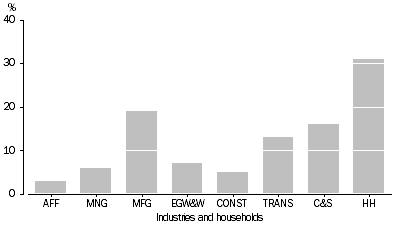 Graph: ENVIRONMENTAL TAXES PAID BY INDUSTRY AND HOUSEHOLDS, Percentage contribution to total, 2011–12