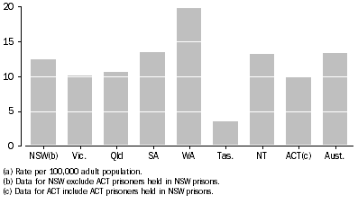 Graph: Ratio of indigenous to non-Indigenous age standardised rates