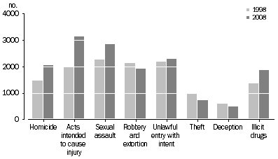 Graph: Sentenced males in prison by selected most serious offence
