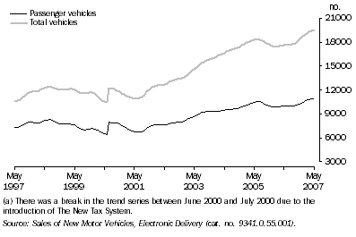 Graph: New Motor Vehicle Sales , Trend(a), Queensland