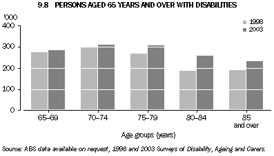 Graph 9.8: PERSONS AGED 65 YEARS AND OVER WITH DISABILITIES