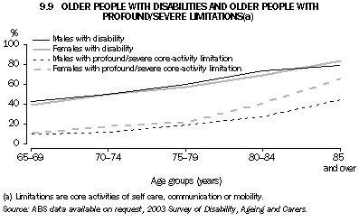 Graph 9.9: OLDER PEOPLE WITH DISABILITIES AND OLDER PEOPLE WITH PROFOUND/SEVERE LIMITATIONS(a)