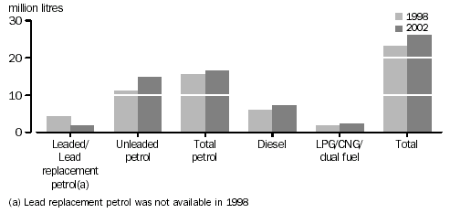 Total Fuel Consumption, Type of fuel, Years ended 31 July 1998 and 31 October 2002.