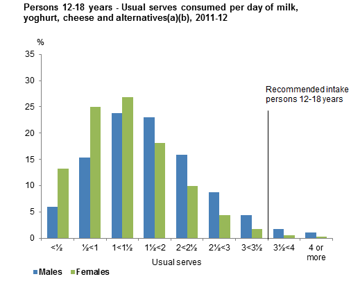 This graph shows the usual serves consumed per day from non-discretionary sources of milk, yoghurt, cheese and alternatives for males and females 12-18 years old. Data is based on usual intake from 2011-12 NNPAS.