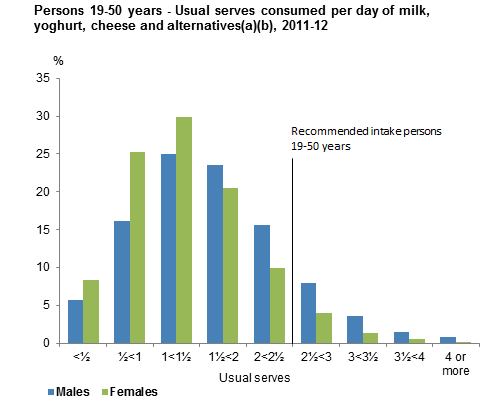 This graph shows the usual serves consumed per day from non-discretionary sources of milk, yoghurt, cheese and alternatives for males and females 19-50 years old. Data is based on usual intake from 2011-12 NNPAS.
