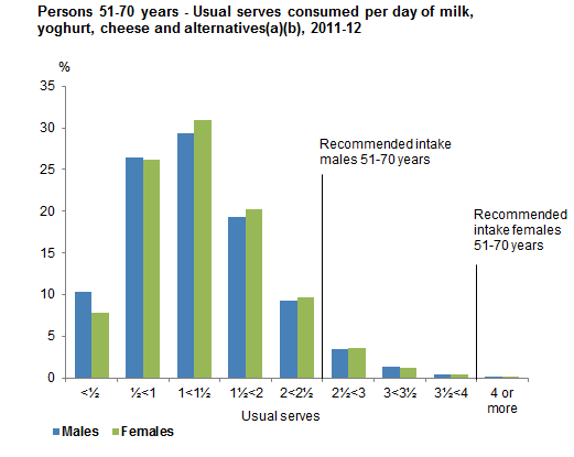 This graph shows the usual serves consumed per day from non-discretionary sources of milk, yoghurt, cheese and alternatives for males and females 51-70 years old. Data is based on usual intake from 2011-12 NNPAS.