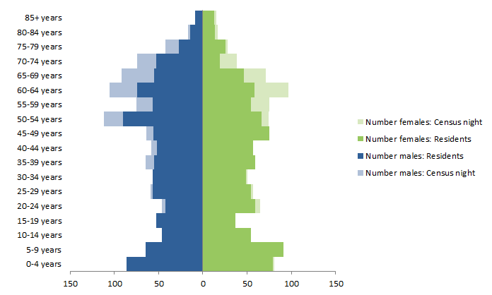 Chart: Census Night and Usual Resident populations, by Age and Sex, Paroo, Queensland, 2011