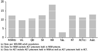 Graph: Ratio of Indigenous to non-Indigenous age standardised rates of imprisonment