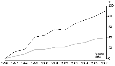 Graph: Change in prisoner numbers between 30 June 1996 and 30 June 2006