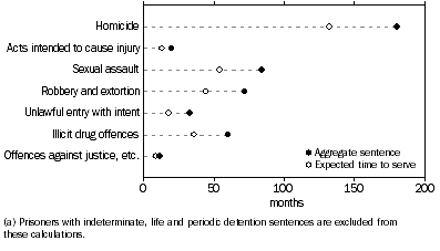 Graph: Sentenced prisoners, by median sentence length and selected most serious offence