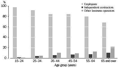 Graph: Form of employment, By age group (years)—Females, 2012