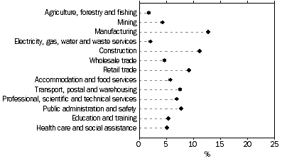 Graph: Employees, males, Selected industries of main job, 2012