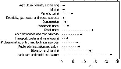 Graph: employees, females, Selected industries of main job, 2012