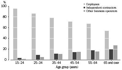 Graph: Form of employment, By age group (years)—Males, 2012
