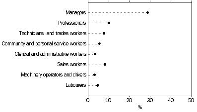 Graph: proportion of other business operators, males, Occupation of main job, 2012