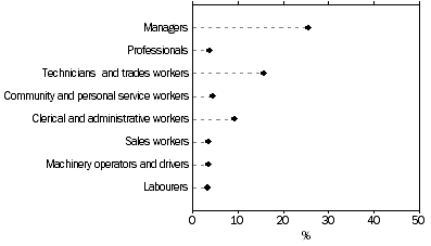 Graph: proportion of other business operators, females, Occupation of main job, 2012