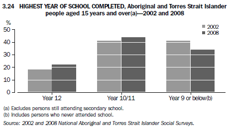 3.24 HIGHEST YEAR OF SCHOOL COMPLETED, Aboriginal and Torres Strait Islanderpeople aged 15 years and over(a)—2002 and 2008