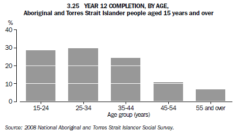 3.25 YEAR 12 COMPLETION BY AGE, Aboriginal and Torres Strait Islander people aged 15 years and over