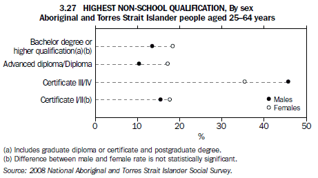 3.27 HIGHEST NON-SCHOOL QUALIFICATION, by sex - Aboriginal and Torres Strait Islander people aged 25-64 years