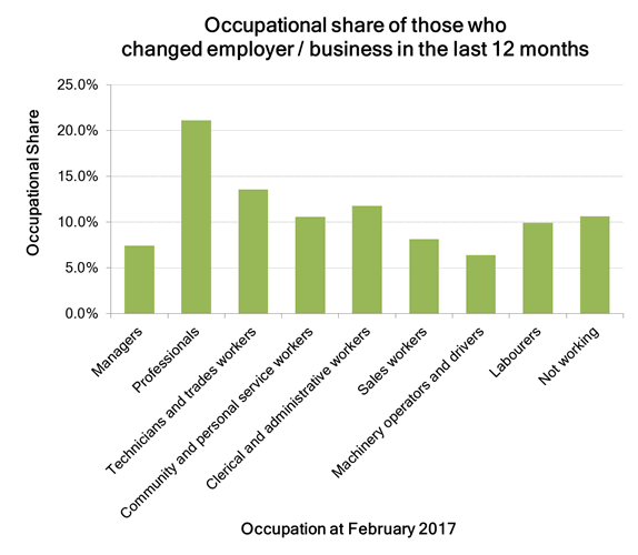 Occupational share of those who changed employer or business in the last 12 months